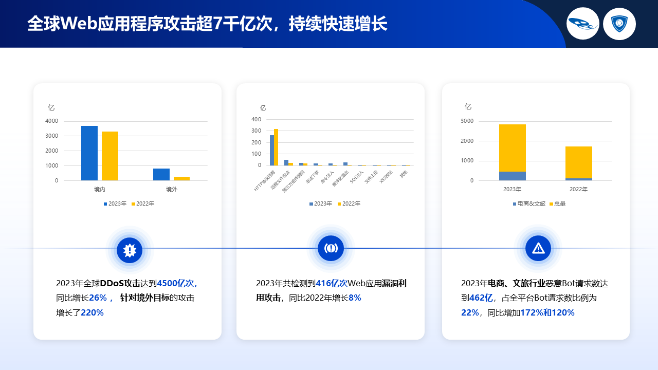 網(wǎng)宿安全最新報(bào)告：全球Web應(yīng)用程序攻擊超7千億次，數(shù)據(jù)泄露增長44%