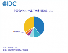 【重磅】2021增速超200%！瑞數(shù)信息居中國WAF軟件市場份額Top5