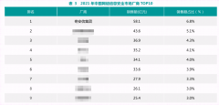 總營(yíng)收第一、三大賽道第一！賽迪報(bào)告顯示奇安信行業(yè)龍頭地位穩(wěn)固