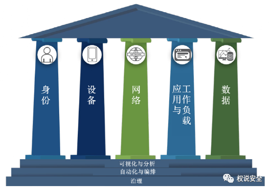 CISA零信任成熟度模型（譯文）